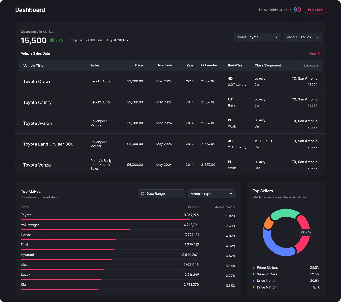 Dashboard view 4